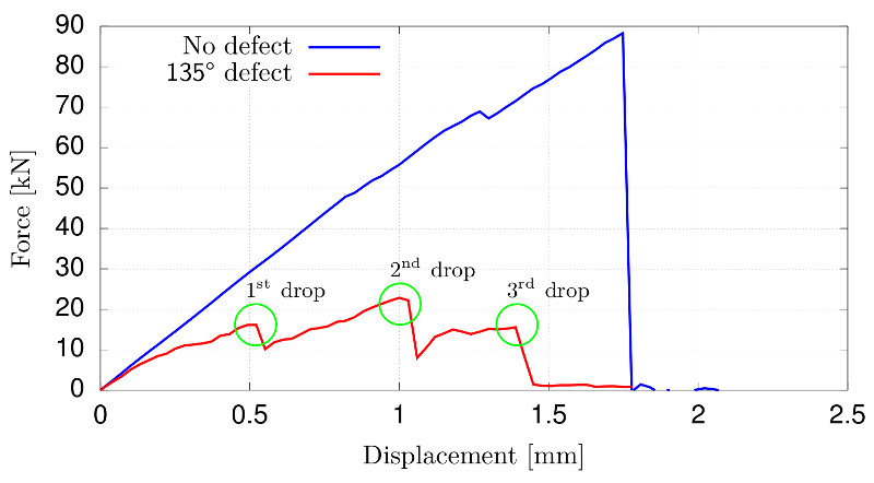 Simulated force displacement curve